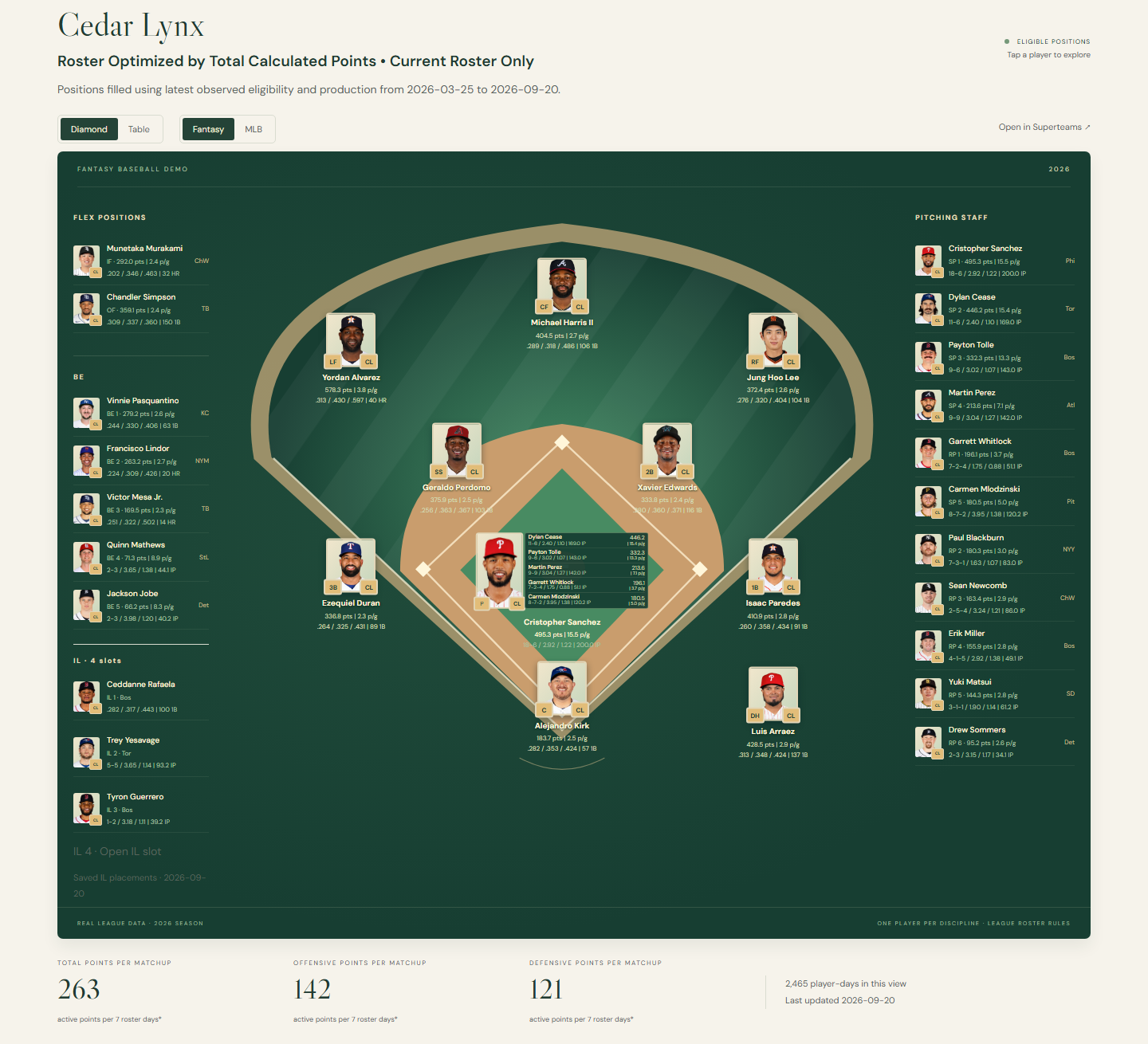 Public demo team page with its lineup on a baseball diamond, alongside the bench and pitching staff