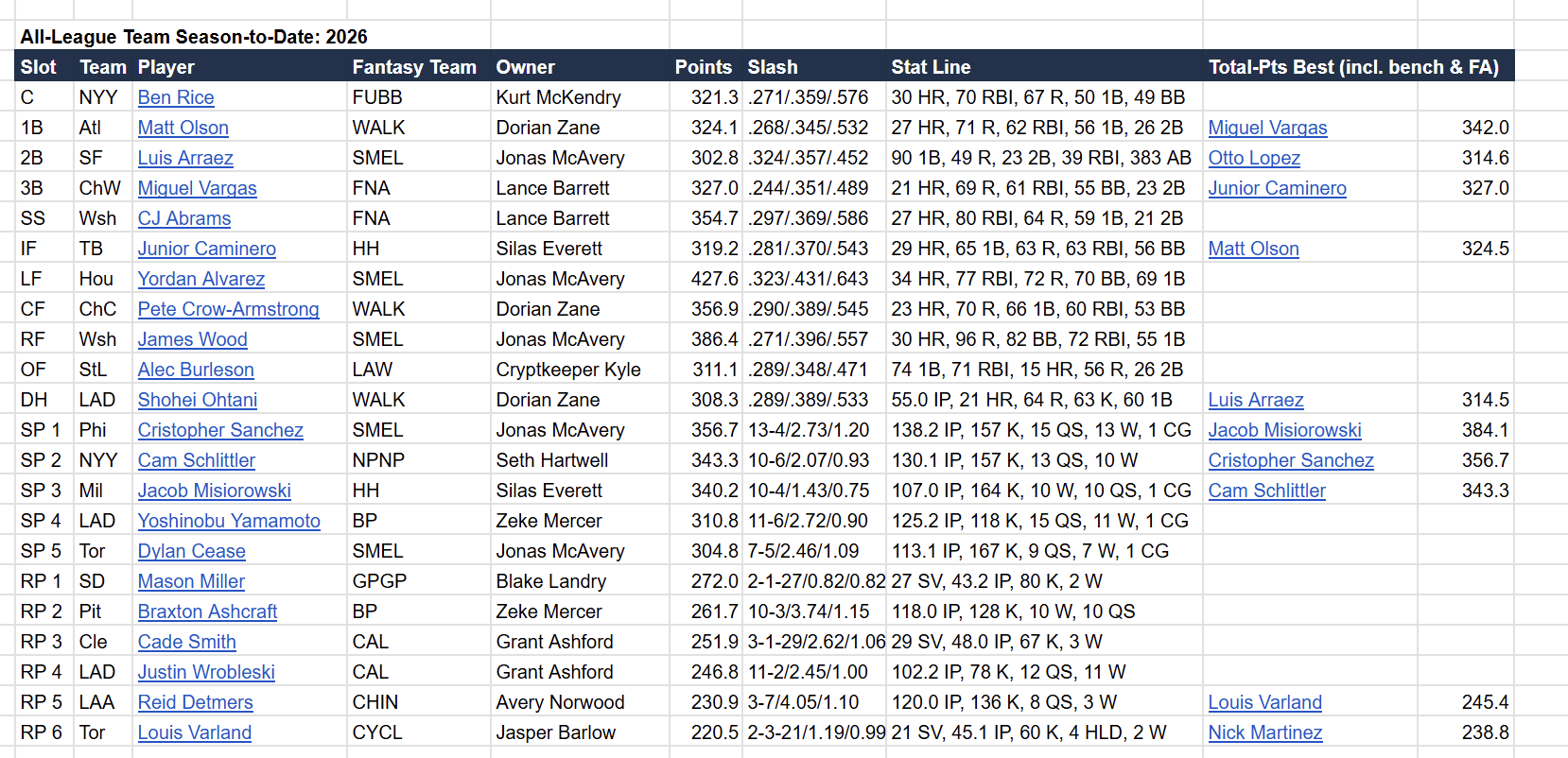 Fantasy League Almanac all-league team showing the best fantasy performances at each lineup slot